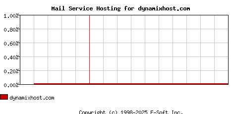 dynamixhost.com MX Hosting Market Share Graph
