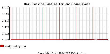 emailconfig.com MX Hosting Market Share Graph