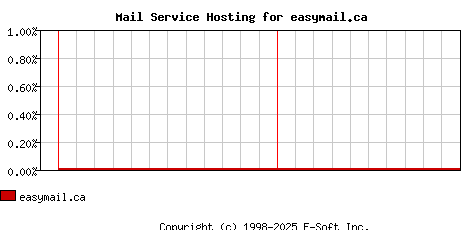easymail.ca MX Hosting Market Share Graph