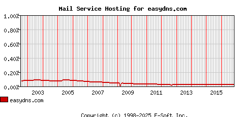 easydns.com MX Hosting Market Share Graph