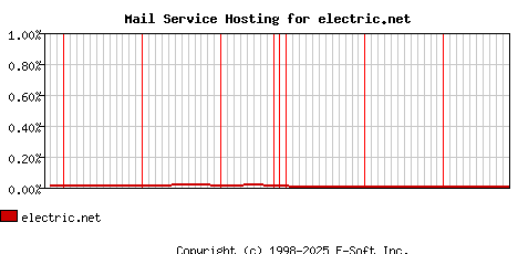 electric.net MX Hosting Market Share Graph