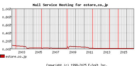 estore.co.jp MX Hosting Market Share Graph