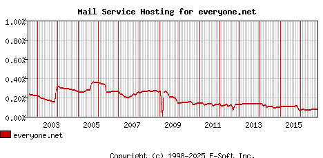 everyone.net MX Hosting Market Share Graph