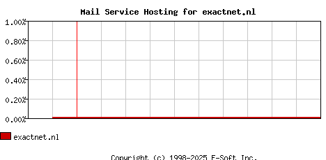 exactnet.nl MX Hosting Market Share Graph