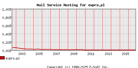 expro.pl MX Hosting Market Share Graph