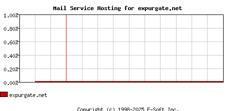 expurgate.net MX Hosting Market Share Graph