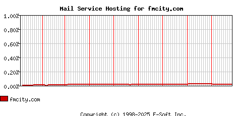 fmcity.com MX Hosting Market Share Graph
