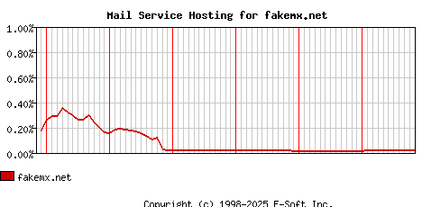 fakemx.net MX Hosting Market Share Graph