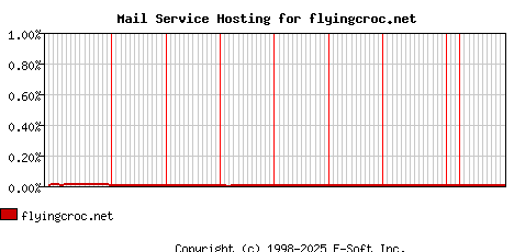 flyingcroc.net MX Hosting Market Share Graph