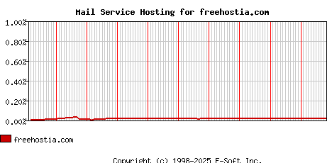 freehostia.com MX Hosting Market Share Graph