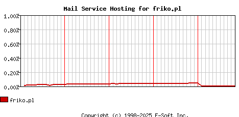 friko.pl MX Hosting Market Share Graph