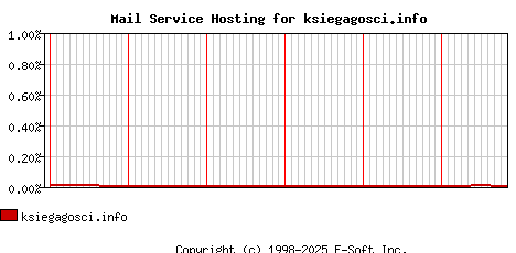 ksiegagosci.info MX Hosting Market Share Graph
