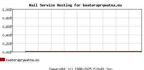 kwateraprywatna.eu MX Hosting Market Share Graph