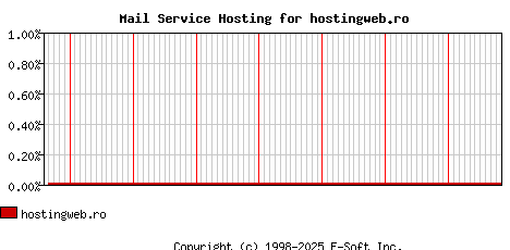 hostingweb.ro MX Hosting Market Share Graph