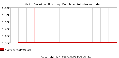 hieriminternet.de MX Hosting Market Share Graph