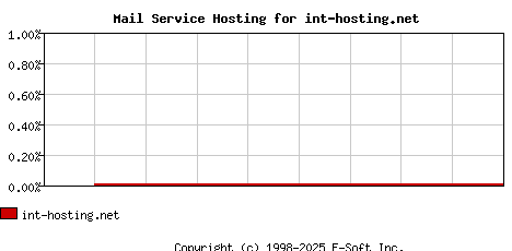 int-hosting.net MX Hosting Market Share Graph