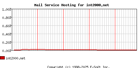 int2000.net MX Hosting Market Share Graph