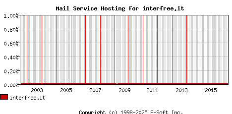 interfree.it MX Hosting Market Share Graph