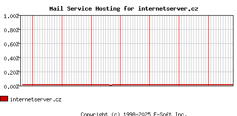 internetserver.cz MX Hosting Market Share Graph