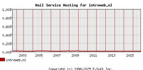 introweb.nl MX Hosting Market Share Graph