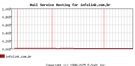 infolink.com.br MX Hosting Market Share Graph