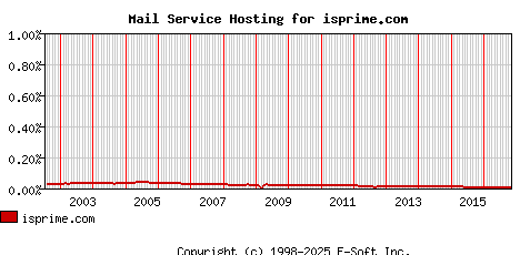 isprime.com MX Hosting Market Share Graph