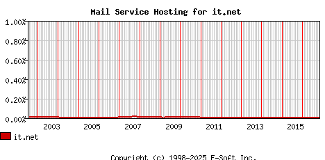 it.net MX Hosting Market Share Graph