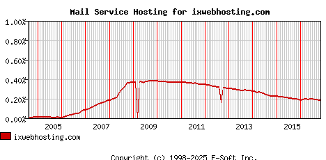 ixwebhosting.com MX Hosting Market Share Graph