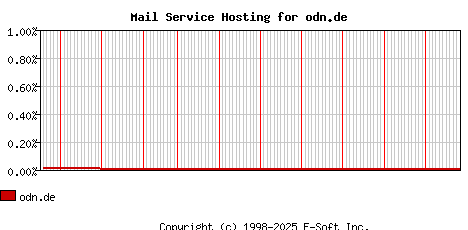 odn.de MX Hosting Market Share Graph