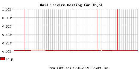 lh.pl MX Hosting Market Share Graph