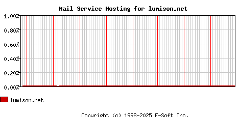 lumison.net MX Hosting Market Share Graph
