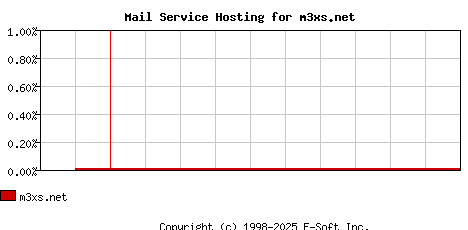 m3xs.net MX Hosting Market Share Graph