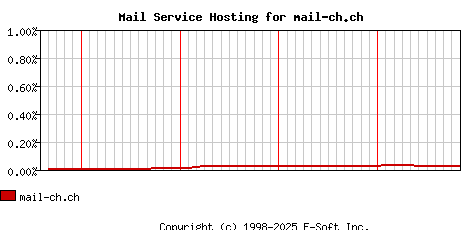 mail-ch.ch MX Hosting Market Share Graph