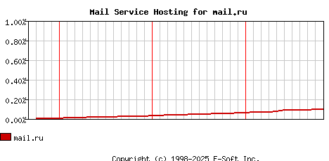 mail.ru MX Hosting Market Share Graph