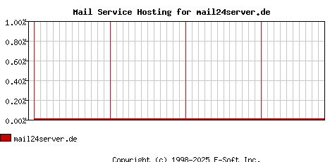 mail24server.de MX Hosting Market Share Graph