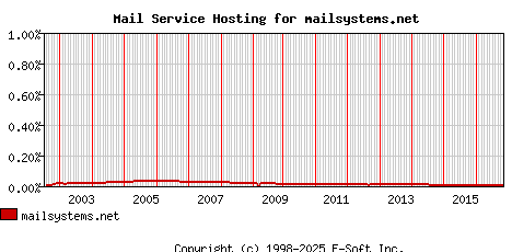 mailsystems.net MX Hosting Market Share Graph