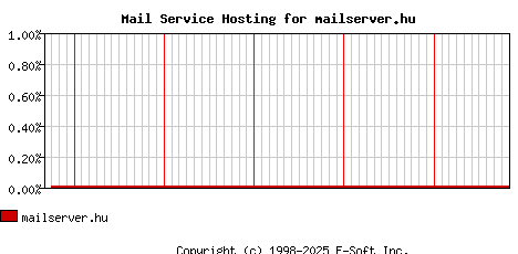 mailserver.hu MX Hosting Market Share Graph
