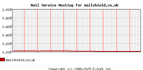 mailshield.co.uk MX Hosting Market Share Graph