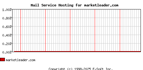 marketleader.com MX Hosting Market Share Graph