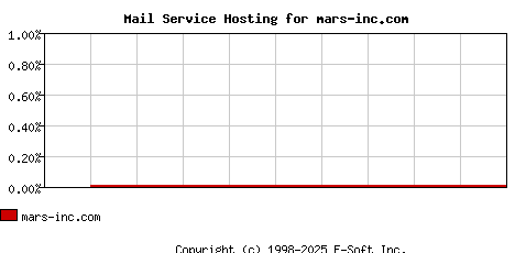 mars-inc.com MX Hosting Market Share Graph