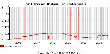 masterhost.ru MX Hosting Market Share Graph