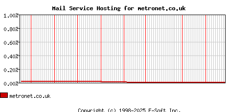 metronet.co.uk MX Hosting Market Share Graph