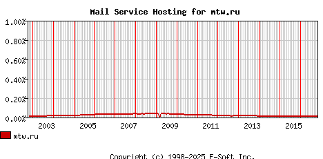 mtw.ru MX Hosting Market Share Graph
