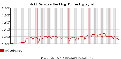 mxlogic.net MX Hosting Market Share Graph