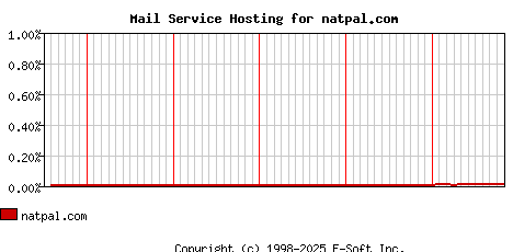 natpal.com MX Hosting Market Share Graph