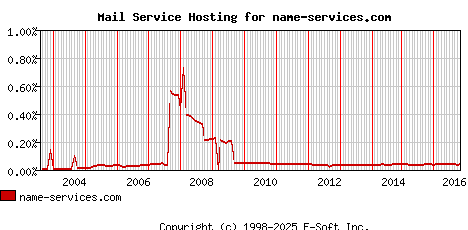 name-services.com MX Hosting Market Share Graph