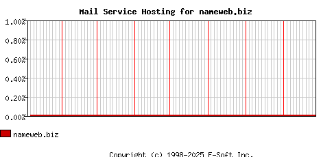 nameweb.biz MX Hosting Market Share Graph