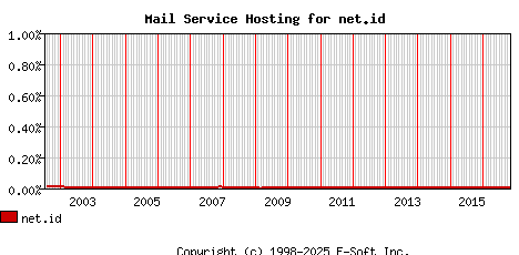 net.id MX Hosting Market Share Graph