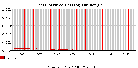 net.ua MX Hosting Market Share Graph