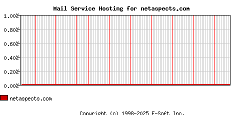 netaspects.com MX Hosting Market Share Graph